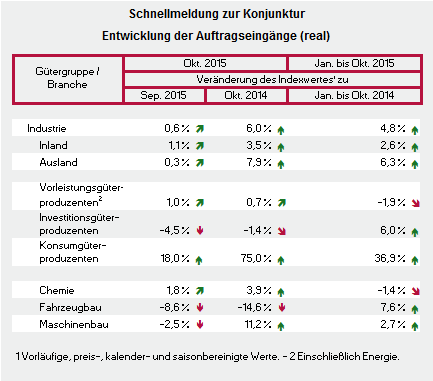 Abbildung:Schnellmeldung zur Konjunktur - Entwicklung der Auftragseingänge (real) in der Industrie im September 2015