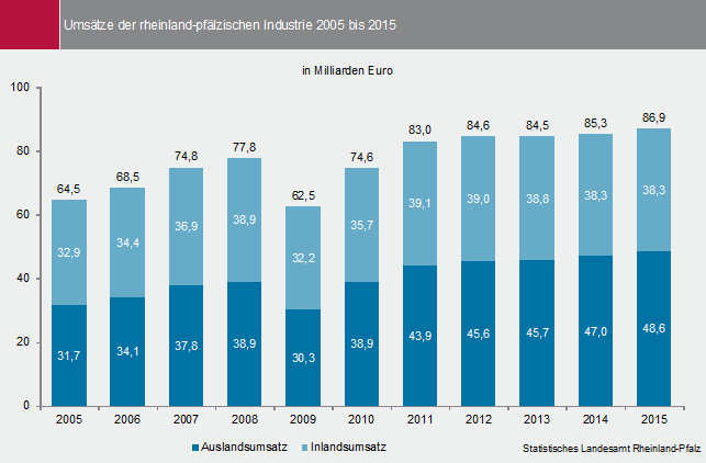Abbildung: Umsätze der rheinland-pfälzischen Industrie 2005 bis 2015