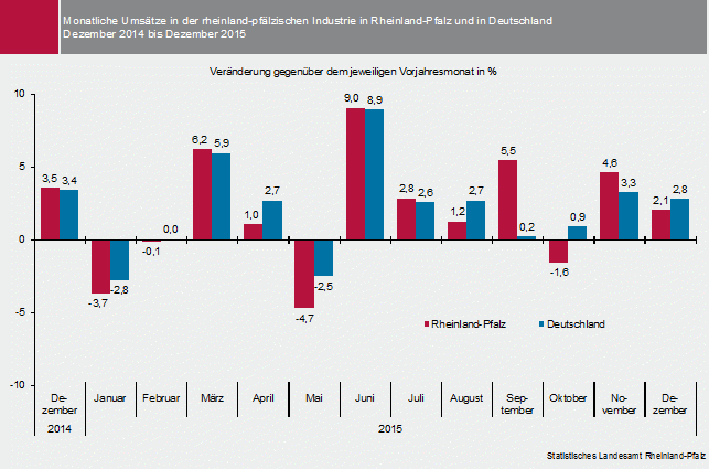 Abbildung: Monatliche Umsätze in der rheinland-pfälzischen Industrie in Rheinland-Pfalz und in Deutschland Dezember 2014 bis Dezember 2015