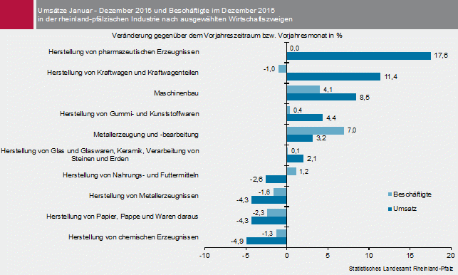 Abbildung: Umsätze Januar - Dezember 2015 und Beschäftigte im Dezember 2015 in der rheinland-pfälzischen Industrie nach ausgewählten Wirtschaftszweigen