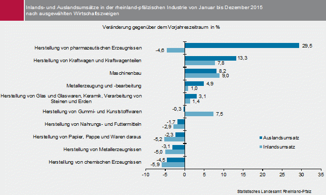 Abbildung: Inlands- und Auslandsumsätze in der rheinland-pfälzischen Industrie von Januar bis Dezember 2015 nach ausgewählten Wirtschaftszweigen