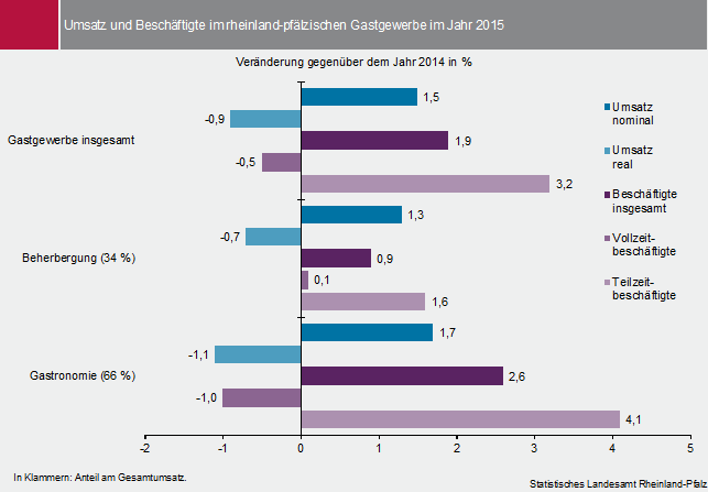 Abbildung: Umsatz und Beschäftigte im rheinland-pfälzischen Gastgewerbe im Jahr 2015