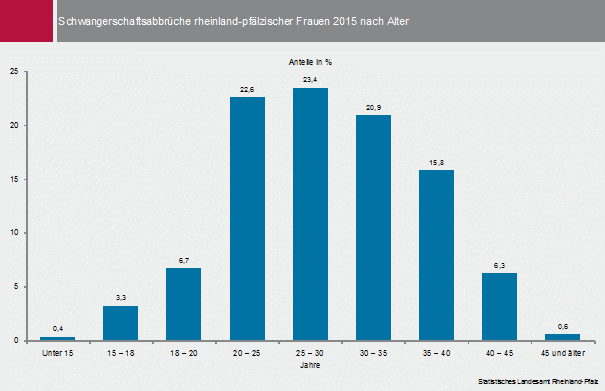 Schwangerschaftsabbruch statistik Schwangerschaftsabbrüche