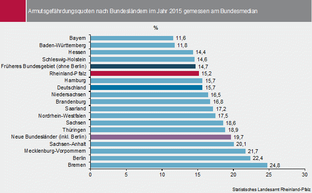 Diagramm: Armutsgefährdungsquoten nach Bundesländern im Jahr 2015 gemessen am Bundesmedian