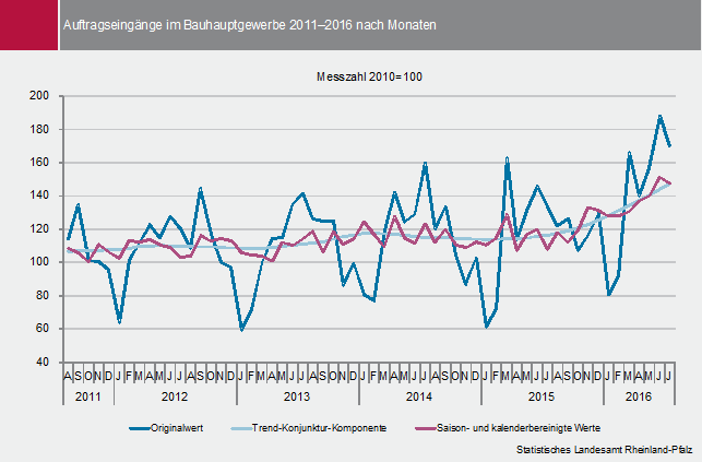 Diagramm: Auftragseingänge im Bauhauptgewerbe 2011-2016 nach Monaten