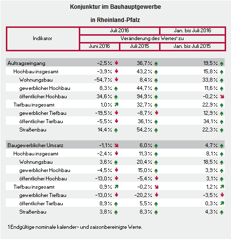 Tabelle: Konjunktur im Bauhauptgewerbe in Rheinland-Pfalz 