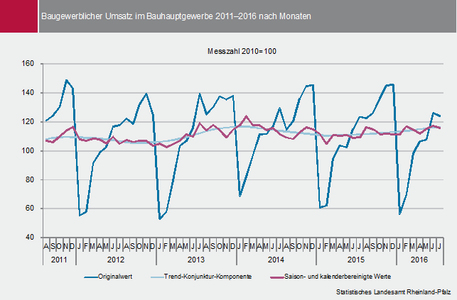 Diagramm: Baugewerblicher Umsatz im Bauhauptgewerbe 2011-2016 nach Monaten