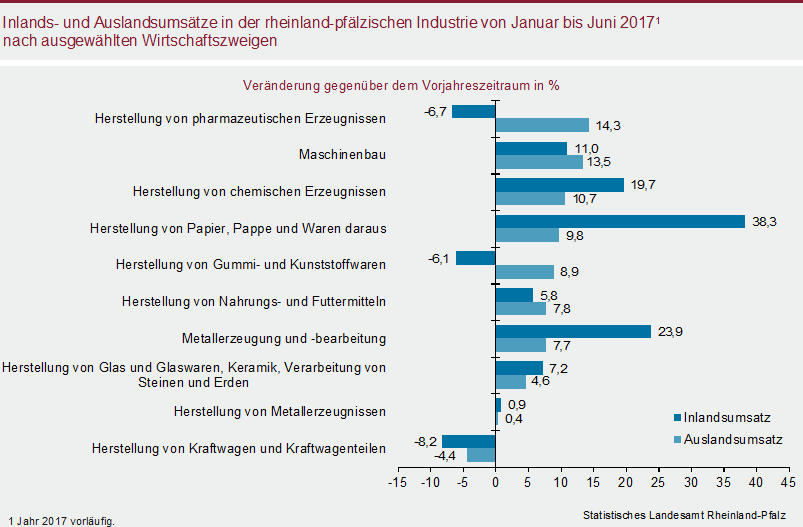 Abbildung: Balkendiagramm Inlands- und Auslandsumsätze der rheinland-pfälzischen Industrie von Januar bis Juni 2017 nach ausgewählten Wirtschaftszweigen