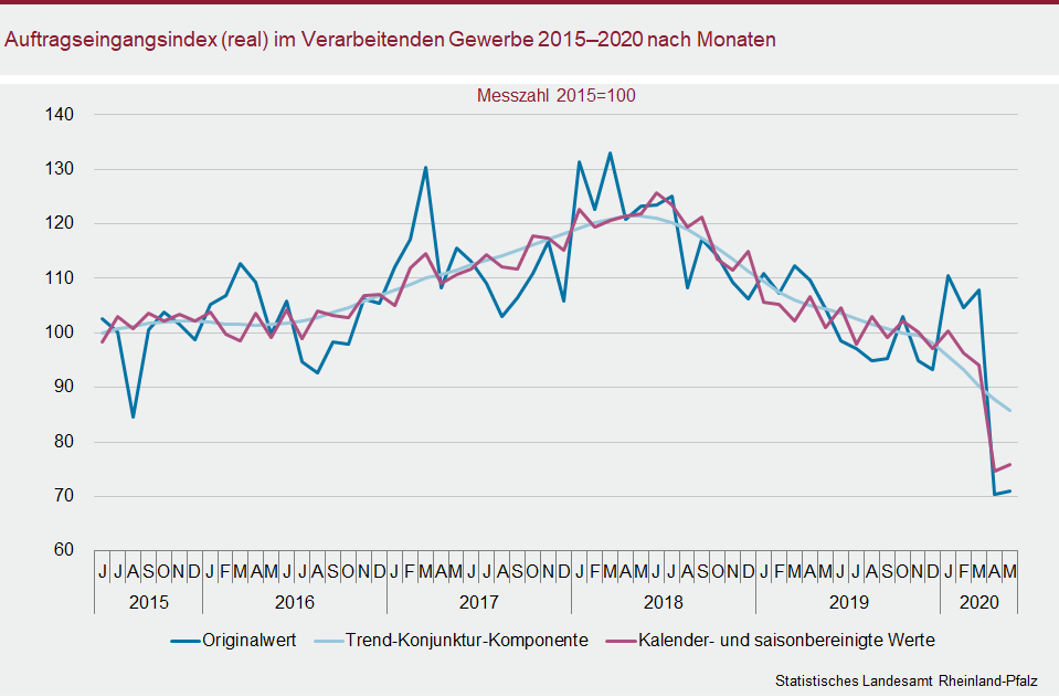 Abbildung: Liniendiagramm Auftragseingangsindex (real) im Verarbeitenden Gewerbe 2015 - 2020 nach Monaten