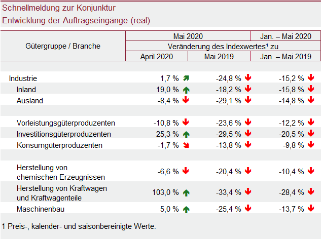 Abbildung: Tabelle Schnellmeldung zur Konjunktur Entwicklung der Auftragseingänge (real)
