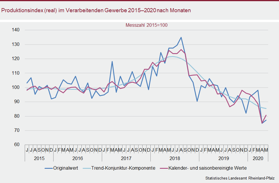 Abbildung: Liniendiagramm Produktionsindex (real) im Verarbeitenden Gewerbe 2015 - 2020 nach Monaten