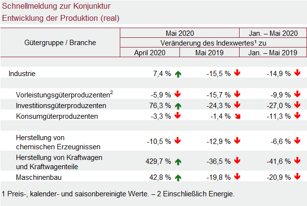 Abbildung: Tabelle Schnellmeldung zur Konjunktur Entwicklung der Produktion (real)