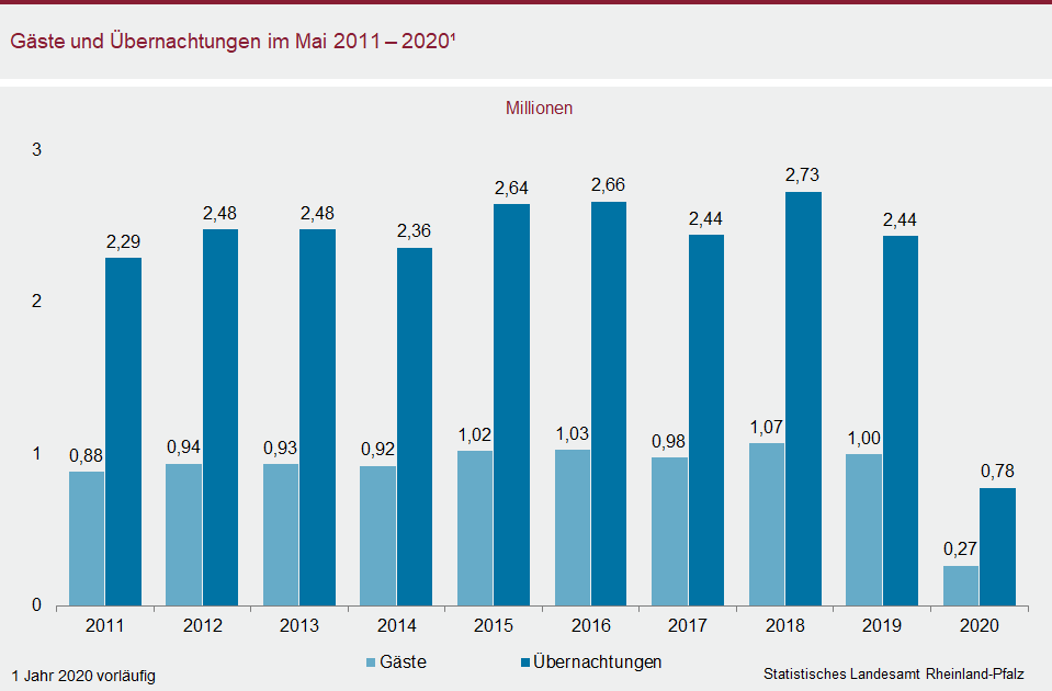 Abbildung: Säulendiagramm Gäste und Übernachtungen im Mai 2011 - 2020