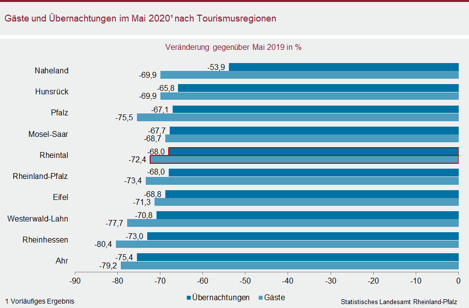 Abbildung: Balkendiagramm Gäste und Übernachtungen im Mai 2020 nach Toruismusregionen