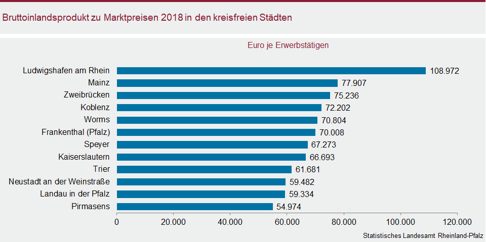 Balkendiagramm: Bruttoinlandsprodukt zu Marktpreisen 2018 in den kreisfreien Städten
