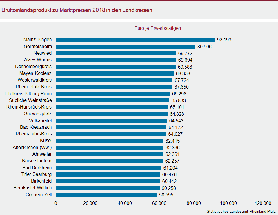 Balkendiagramm: Bruttoinlandsprodukt zu Marktpreisen 2018 in den Landkreisen