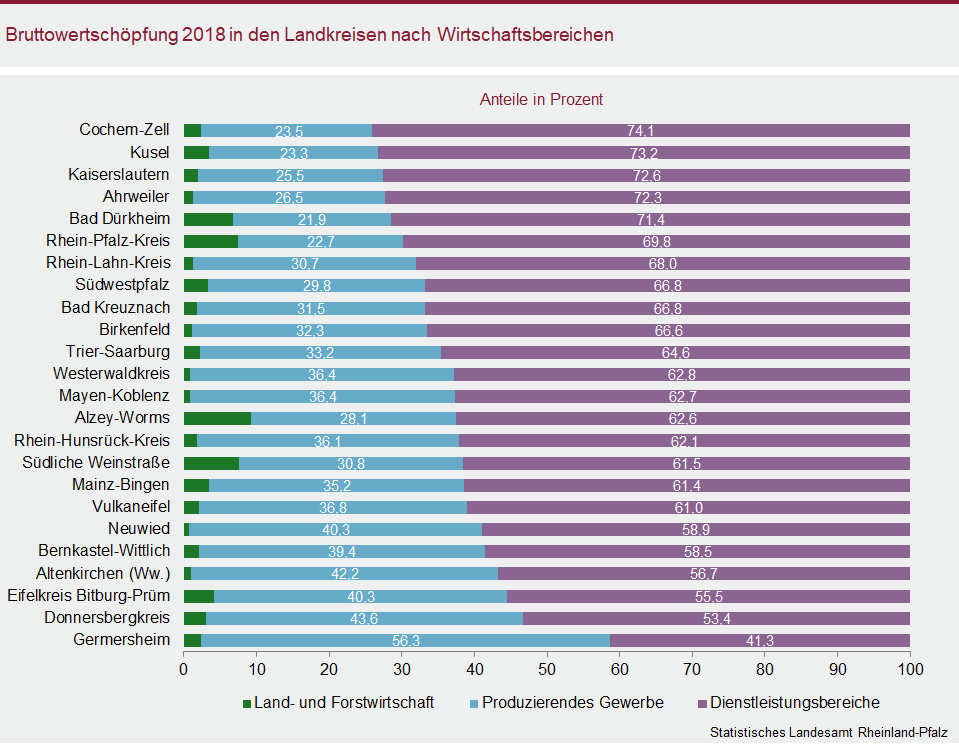 Balkendiagramm: Bruttowertschöpfung 2018 in den Landkreisen nach Wirtschaftsbereichen