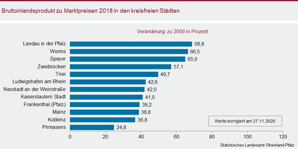 Balkendiagramm: Bruttoinlandsprodukt zu Marktpreisen 2018 in den kreisfreien Städten