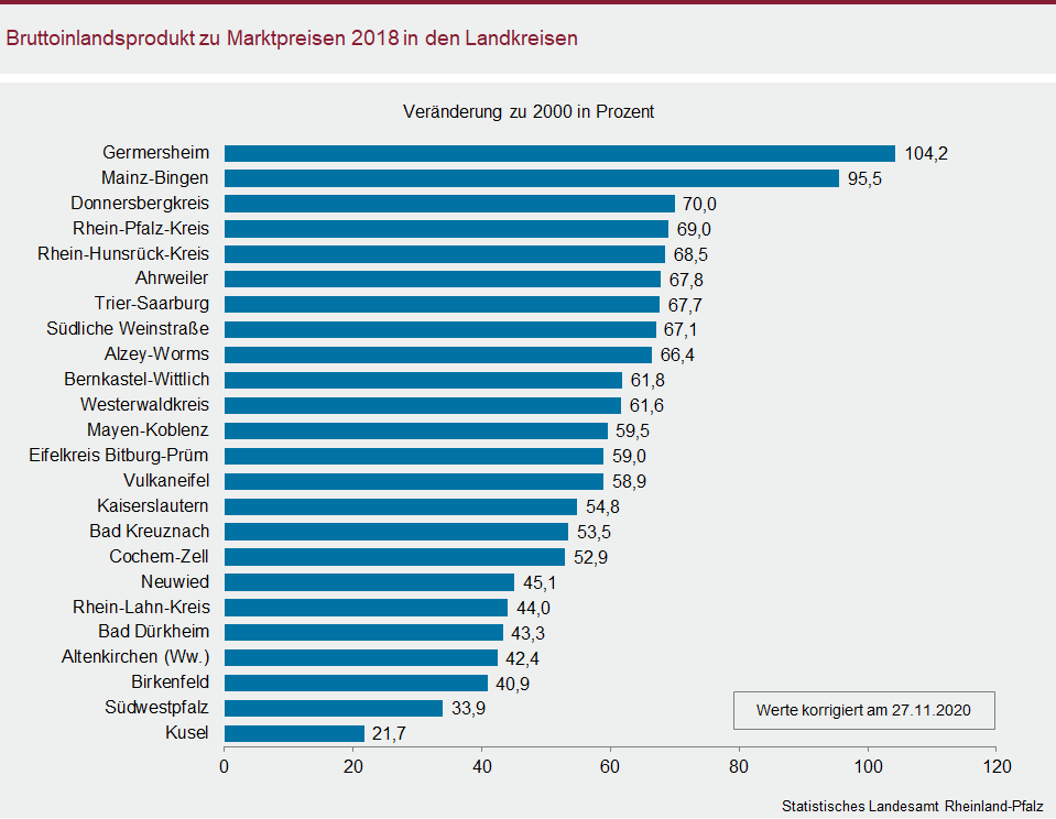 Balkendiagramm: Bruttoinlandsprodukt zu Marktpreisen 2018 in den Landkreisen