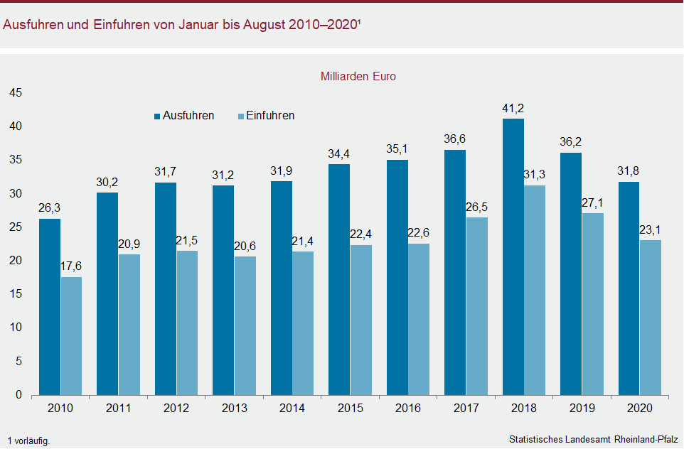 Säulendiagramm: Ausfuhren und Einfuhren von Januar bis August 2010-2020 - Milliarden Euro