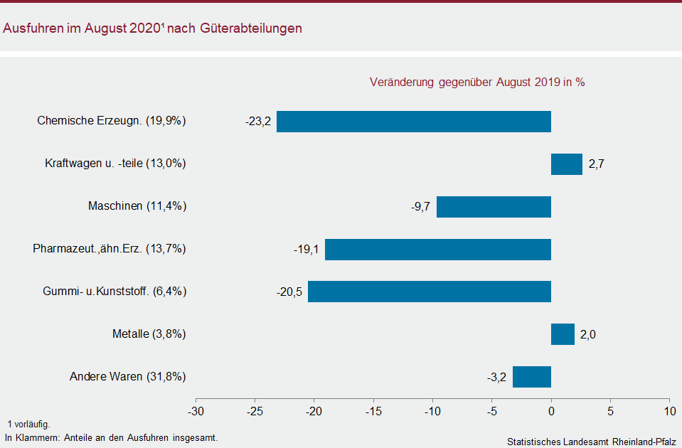 Balkendiagramm: Ausfuhren im August 2020 nach Güterabteilungen - Veränderung gegenüber August 2019 in %