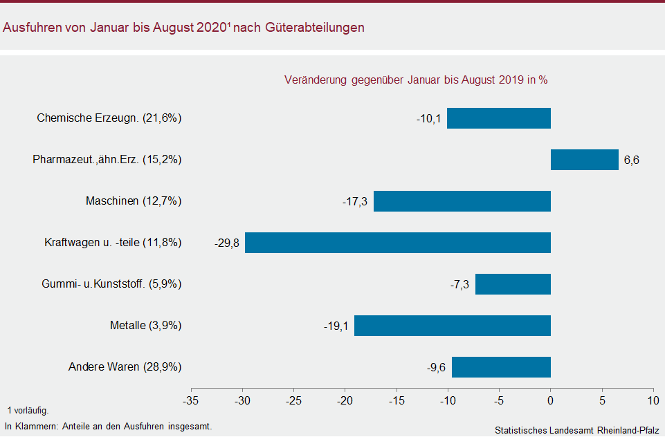 Balkendiagramm: Ausfuhren von Januar bis August 2020 nach Güterabteilungen - Veränderung gegenüber Januar bis August 2019 in %