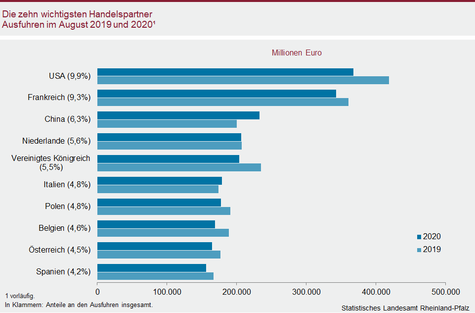 Balkendiagramm: Die zehn wichtigsten Handelspartner: Ausfuhren im August 2019 und 2020 - Millionen Euro