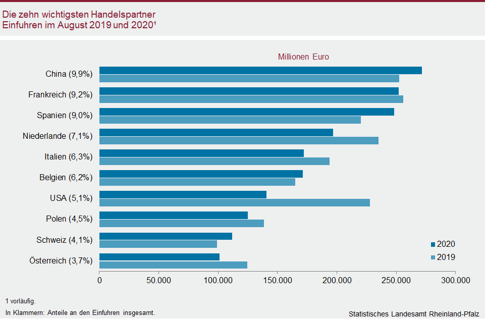 Balkendiagramm: Die zehn wichtigsten Handelspartner: Einfuhren im August 2019 und 2010 - Millionen Euro