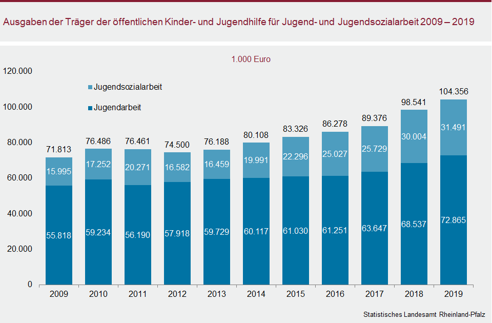 Säulendiagramm: Ausgaben der Träger der öffentlichen Kinder- und Jugendhilfe für Jugend- und Jugendsozialarbeit 2009 - 2019