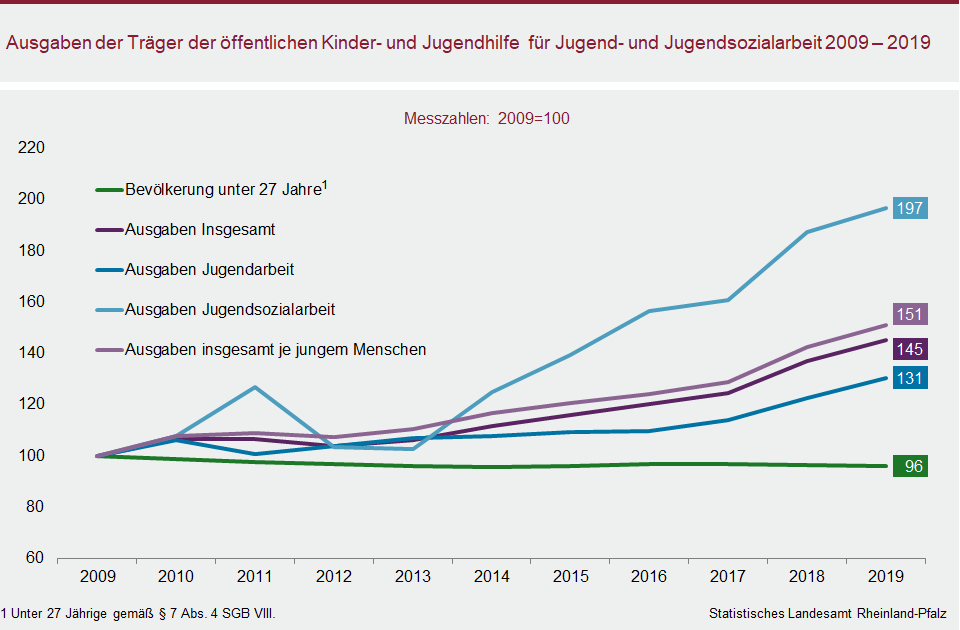 Liniendiagramm: Ausgaben der Träger der öffentlichen Kinder- und Jugendhilfe für Jugend- und Jugendsozialarbeit 2009 - 2019