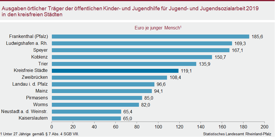 Balkendiagramm: Ausgaben örtlicher Träger der öffentlichen Kinder- und Jugendhilfe für Jugend- und Jugendsozialarbeit 2019 in den kreisfreien Städten