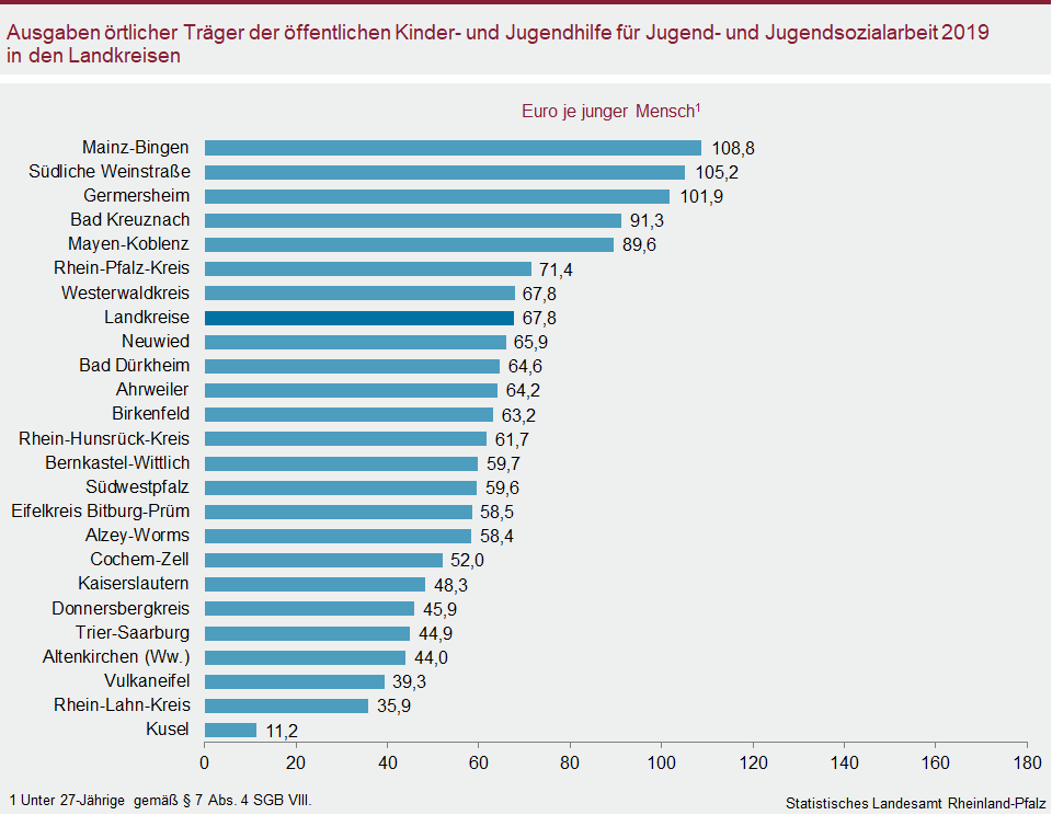 Balkendiagramm: Ausgaben örtlicher Träger der öffentlichen Kinder- und Jugendhilfe für Jugend- und Jugendsozialarbeit 2019 in den Landkreisen
