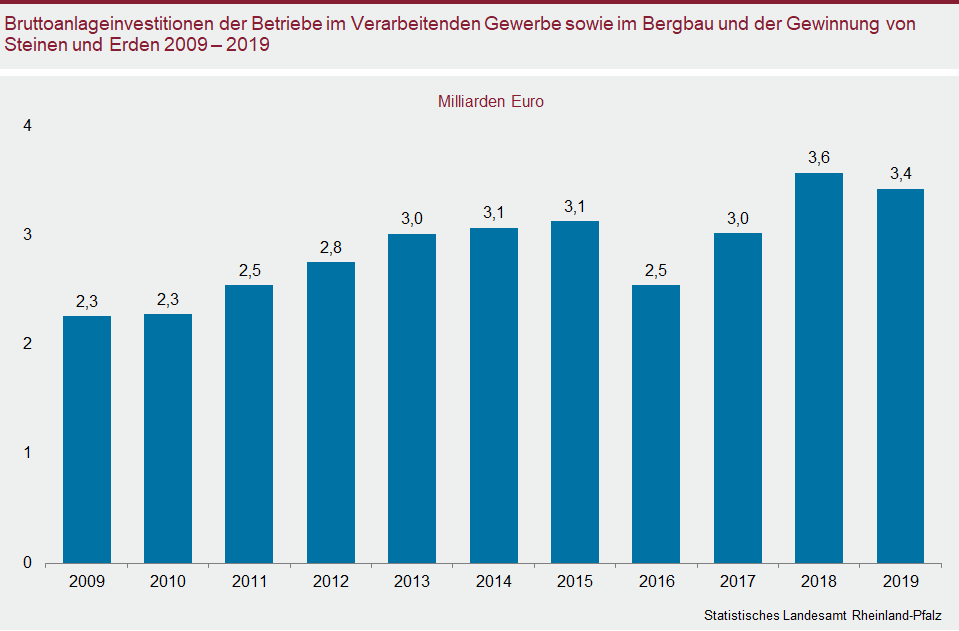 Säulendiagramm: Bruttoanlageinvestitionen der Betriebe im Verarbeitenden Gewerbe sowie im Bergbau und der Gewinnung von Steinen und Erden 2009 - 2019