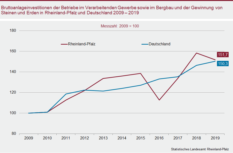 Liniendiagramm: Bruttoanlageinvestitionen der Betriebe im Verarbeitenden Gewerbe sowie im Bergbau und der Gewinnung von Steinen und Erden in Rheinland-Pfalz und Deutschland 2009 - 2019