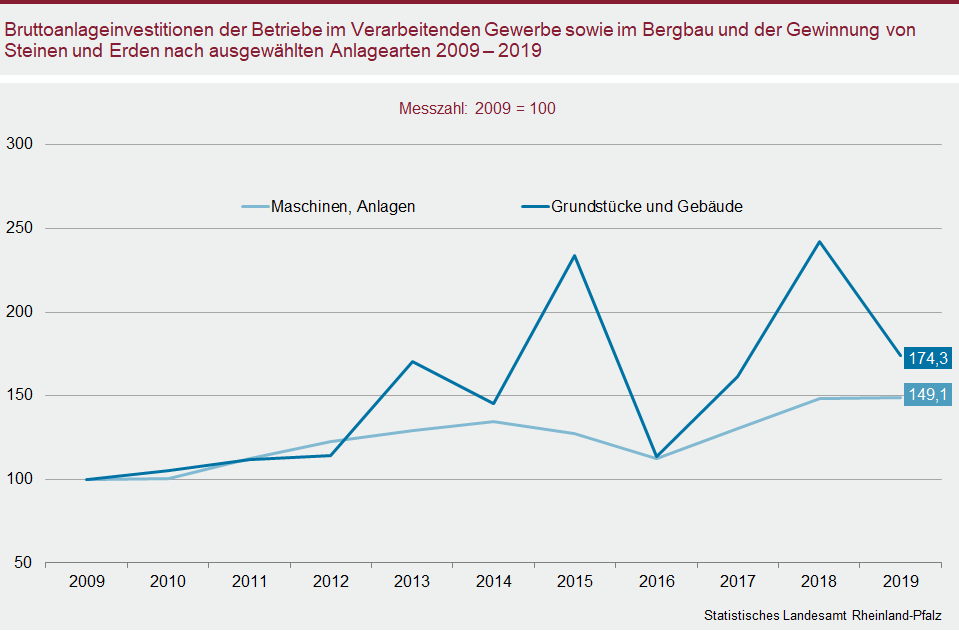 Liniendiagramm: Bruttoanlageinvestitionen der Betriebe im Verarbeitenden Gewerbe sowie im Bergbau und der Gewinnung von Steinen und Erden nach ausgewählten Anlagearten 2009 - 2019