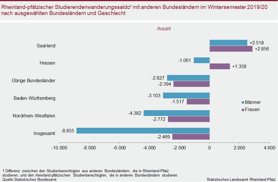 Balkendiagramm: Rheinland-pfälzischer Studierendenwanderungssaldo mit anderen Bundesländern im Wintersemester 2019/20 nach ausgewählten Bundesländern und Geschlecht