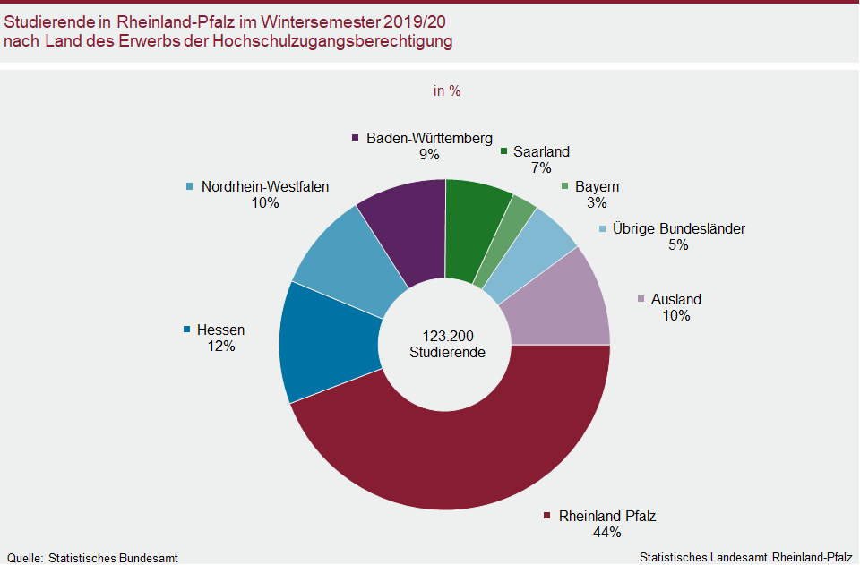 Kreisdiagramm: Studierende in Rheinland-Pfalz im Wintersemester 2019/20 nach Land des Erwerbs der Hochschulzugangsberechtigung