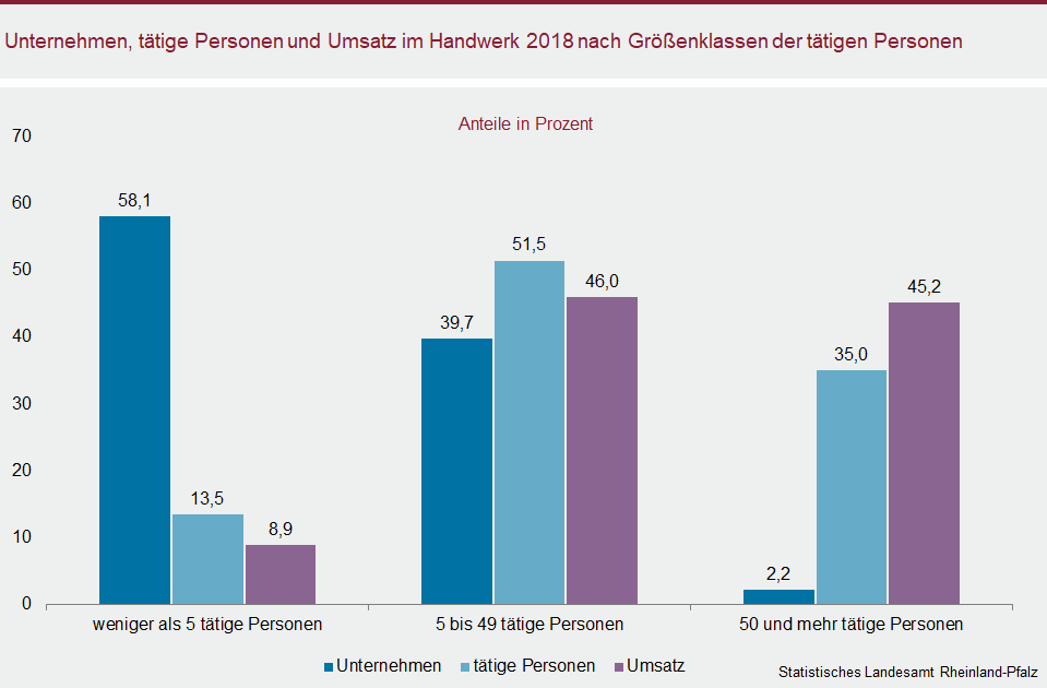Säulendiagramm: Unternehmen, tätige Personen und Umsatz im Handwerk 2018 nach Größenklassen der tätigen Personen