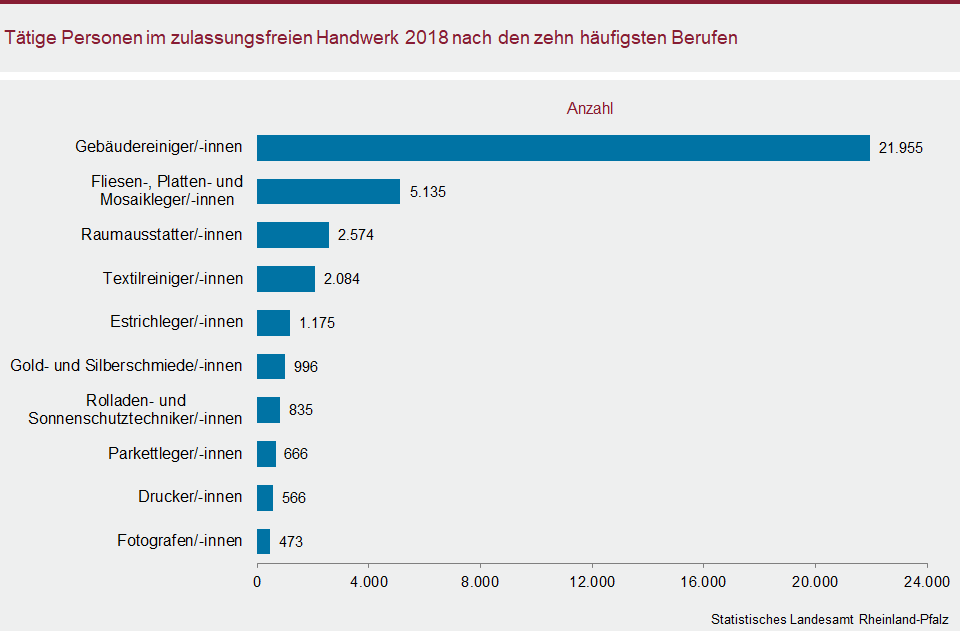 Balkendiagramm: Tätige Personen im zulassungsfreien Handwerk 2018 nach den zehn häufigsten Berufen