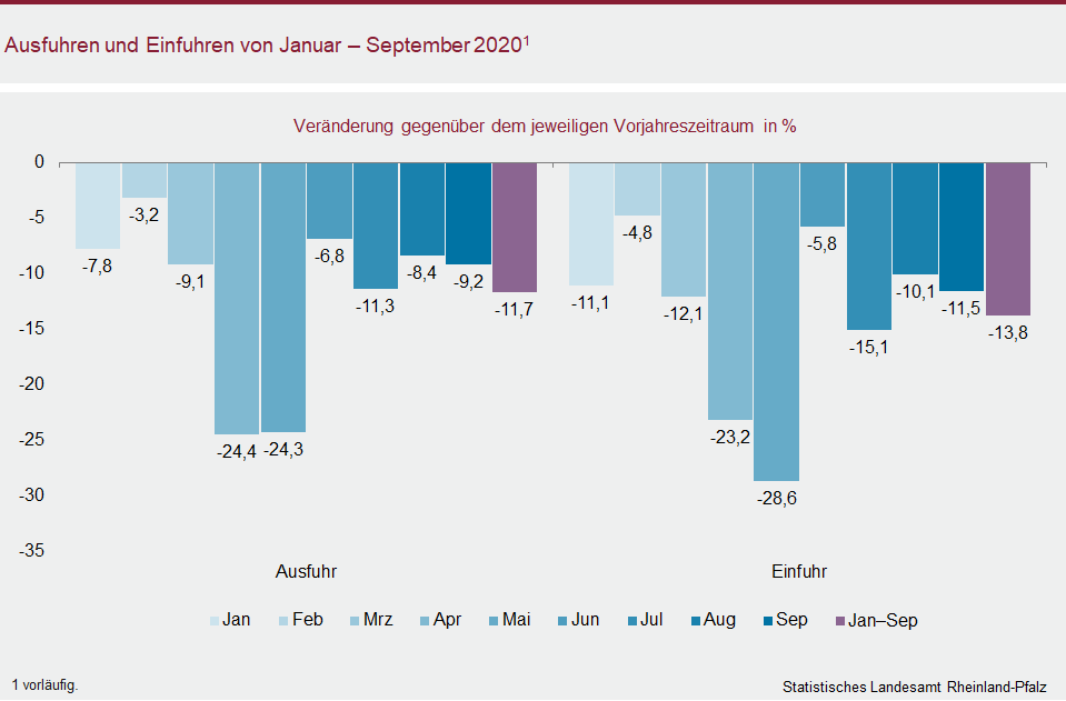 Säulendiagramm: Ausfuhren und Einfuhren von Januar - September