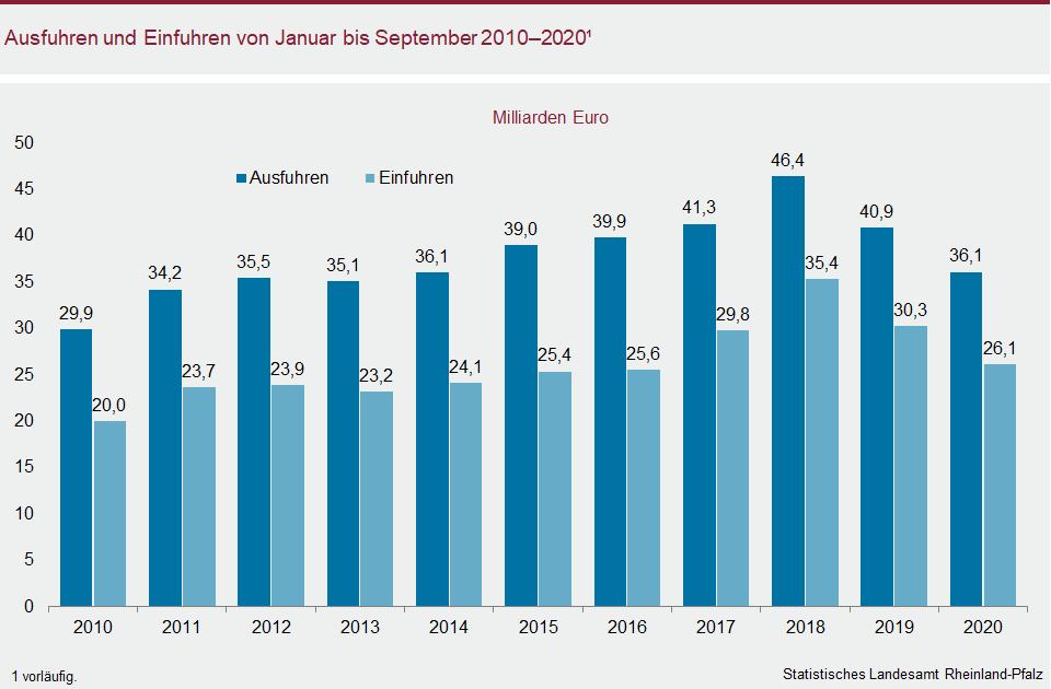 Säulendiagramm: Ausfuhren und Einfuhren von Januar - September 2010-2020
