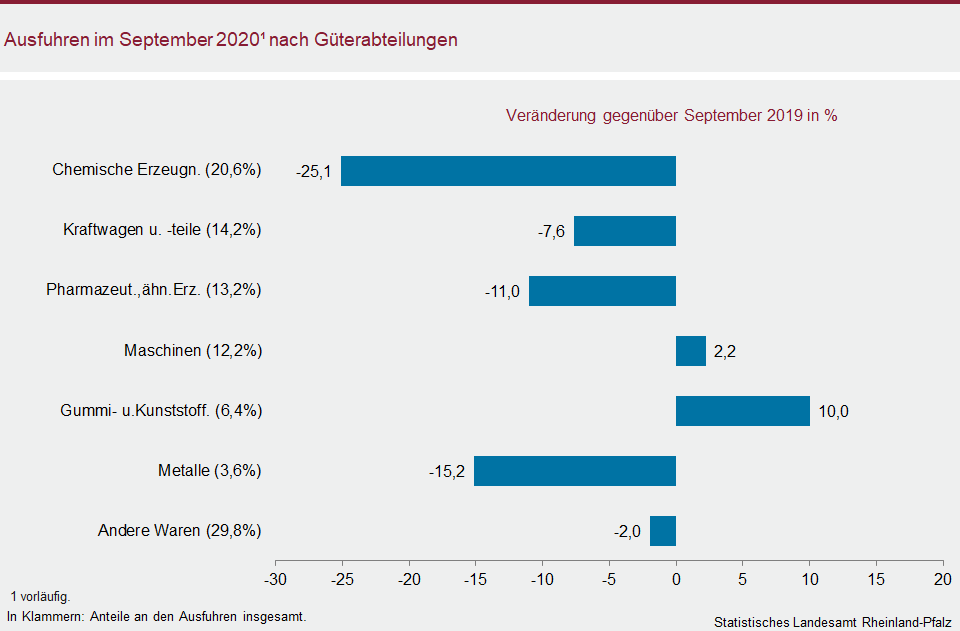 Balkendiagramm: Ausfuhren im September 2020 nach Güterabteilungen