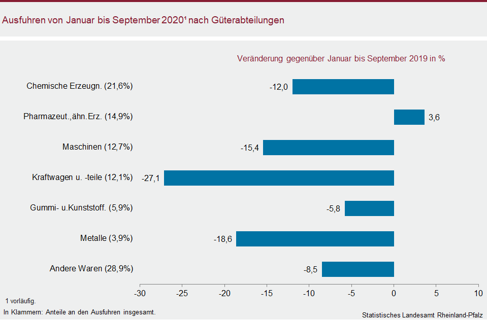 Balkendiagramm: Ausfuhren von Januar bis September 2020 nach Güterabteilungen
