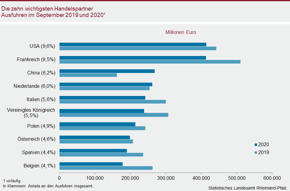 Balkendiagramm: Die zehn wichtigsten Handelspartner Ausfuhren im September 2019 und 2020