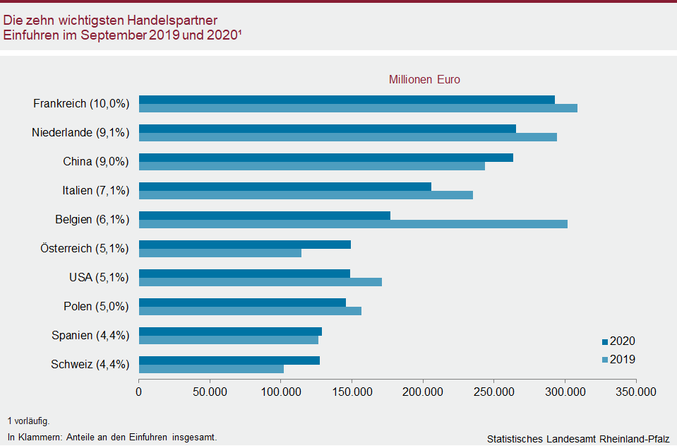 Balkendiagramm: Die zehn wichtigsten Handelspartner Einfuhren im September 2019 und 2020
