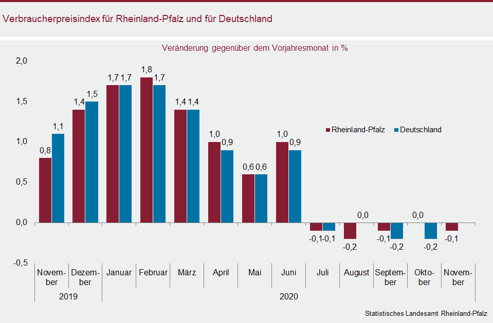 Säulendiagramm: Verbraucherpreisindex für Rheinland-Pfalz und für Deutschland