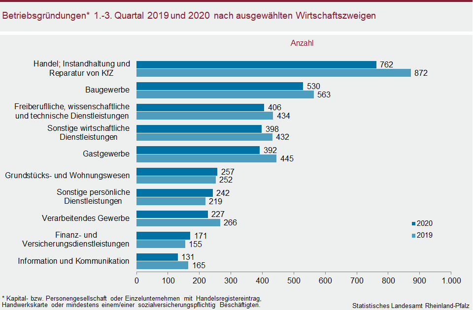 Balkendiagramm: Betriebsgründungen 1.-3. Quartal 2019 und 2020 nach ausgewählten Wirtschaftsbereichen