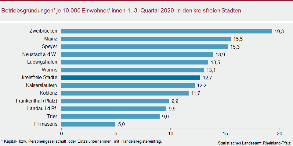 Balkendiagramm: Betriebsgründungen je 10.000 Einwohner/-innen 1.-3. Quartal in den kreisfreien Städten