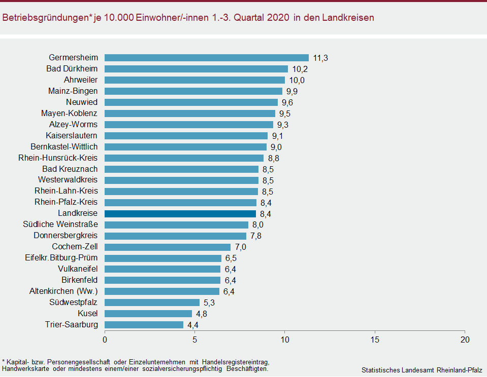 Balkendiagramm: Betriebsgründungen je 10.000 Einwohner/-innen 1.-3. Quartal in den Landkreisen