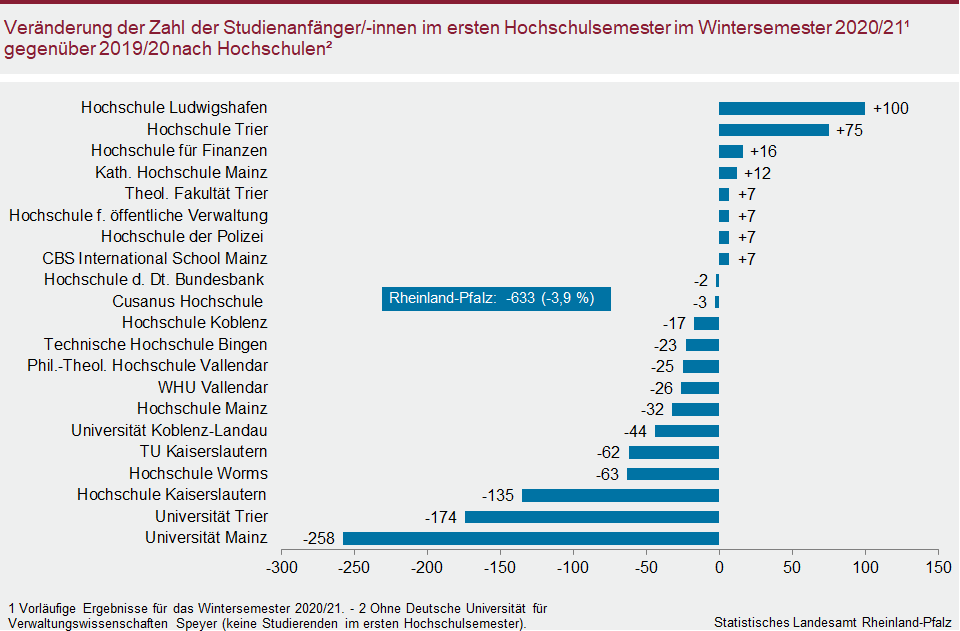 Balkendiagramm: Veränderung der Zahl der Studienanfänger/-innen im ersten Hochschulsemester im Wintersemester 2020/21 gegenüber 2019/20 nach Hochschulen